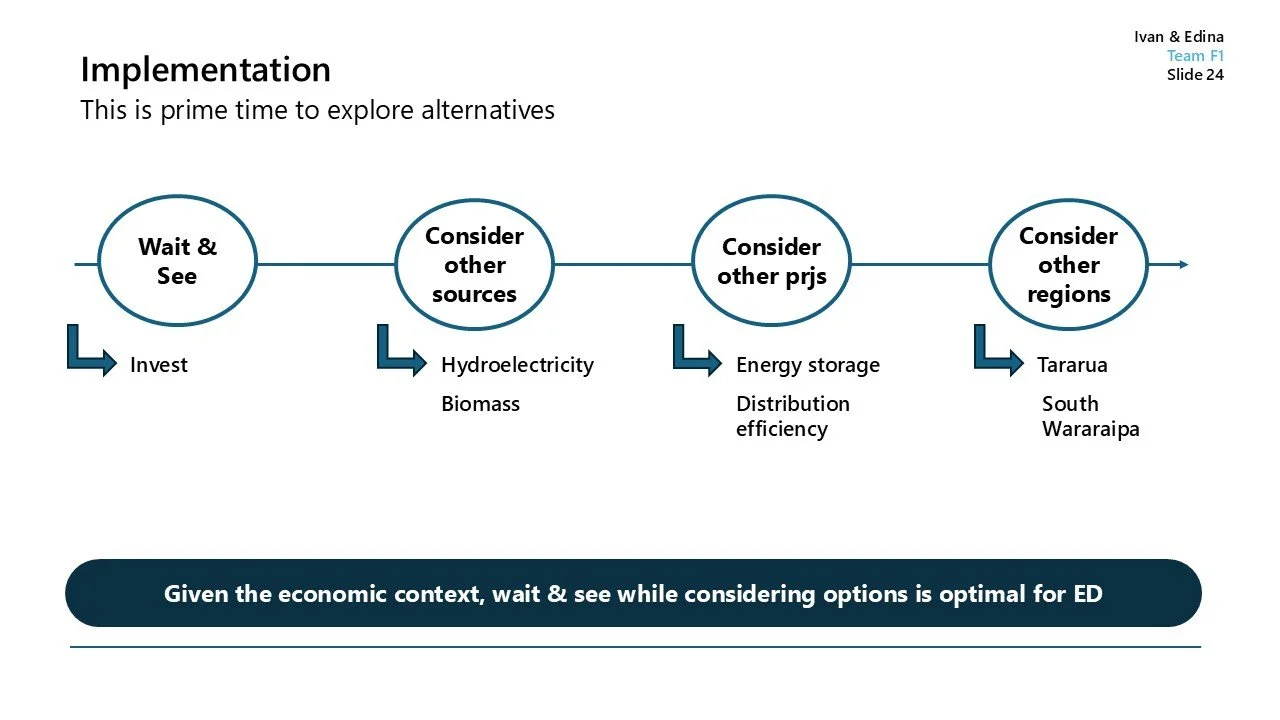 A PowerPoint slide titled 'Implementation' with a flowchart outlining a renewable energy exploration process. The flowchart includes steps: 'Wait & See,' 'Consider other sources,' 'Consider other prjs,' and 'Consider other regions,' with notes about 