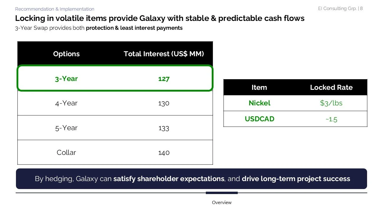 Table comparing interest rates and locked rates for different investment options, including 3-year, 4-year, 5-year, and collar options, with respective total interest values and locked rate details for nickel and USDCAD.