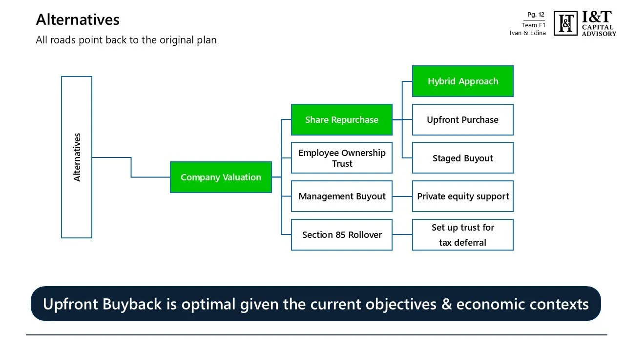 Flowchart diagram showing alternatives for company valuation, including options like share repurchase, employee ownership trust, management buyout, and section 85 rollover, with specific strategies under each. The title is 'Alternatives' and a note s