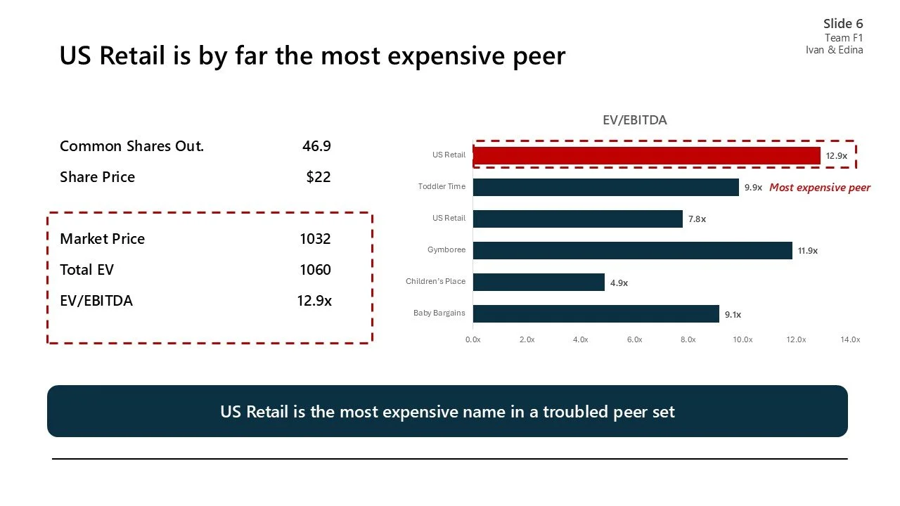 A presentation slide comparing US retail with other peer companies, highlighting that US Retail is the most expensive. The slide includes a bar chart showing EV/EBITDA ratios for US Retail, Toddler Time, Gymboree, Children's Place, and Baby Bargains.