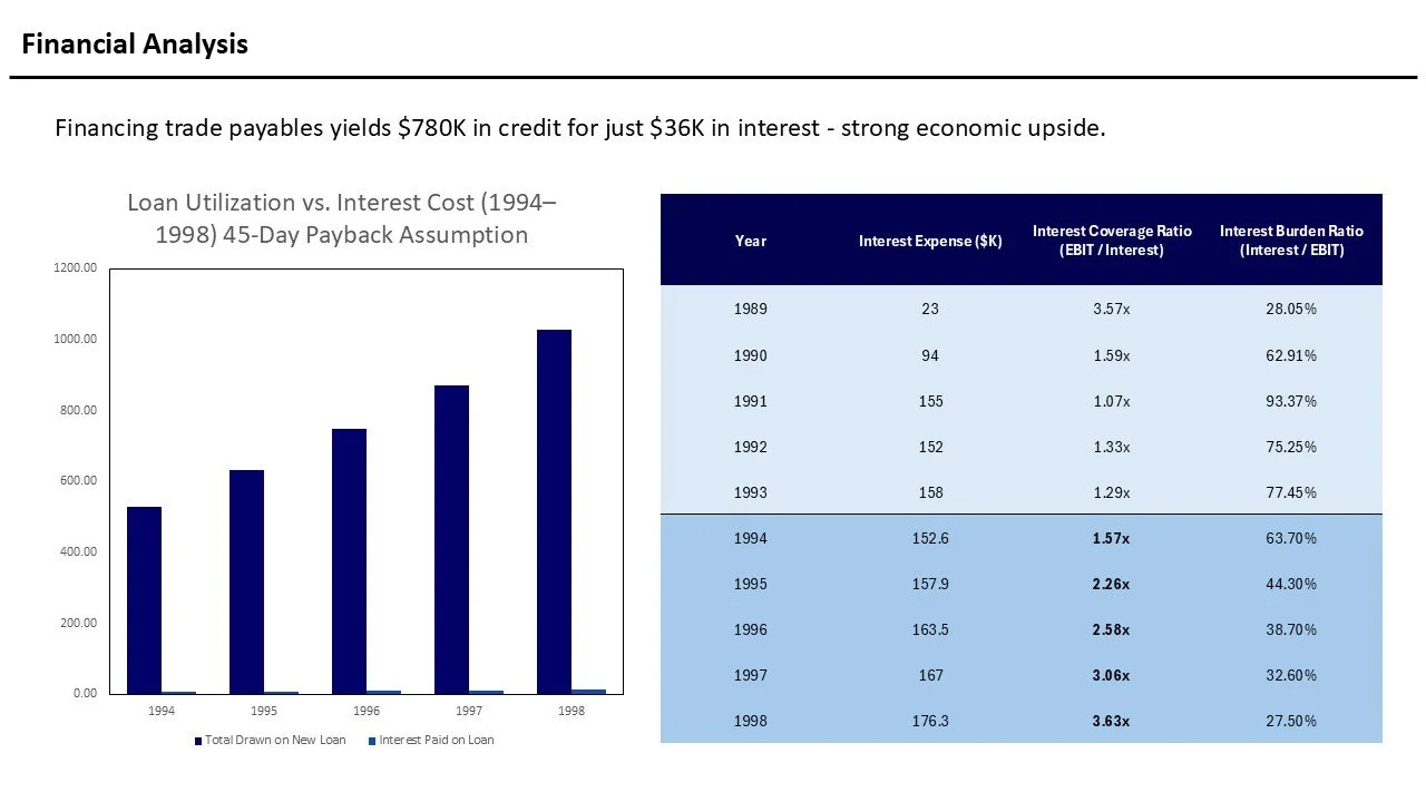 Financial analysis report showing funding trade payables yields, loan utilization versus interest cost from 1989 to 1998. Includes a bar chart of total drawn on new loans and interest paid, along with a table of interest expense, coverage ratio, and 