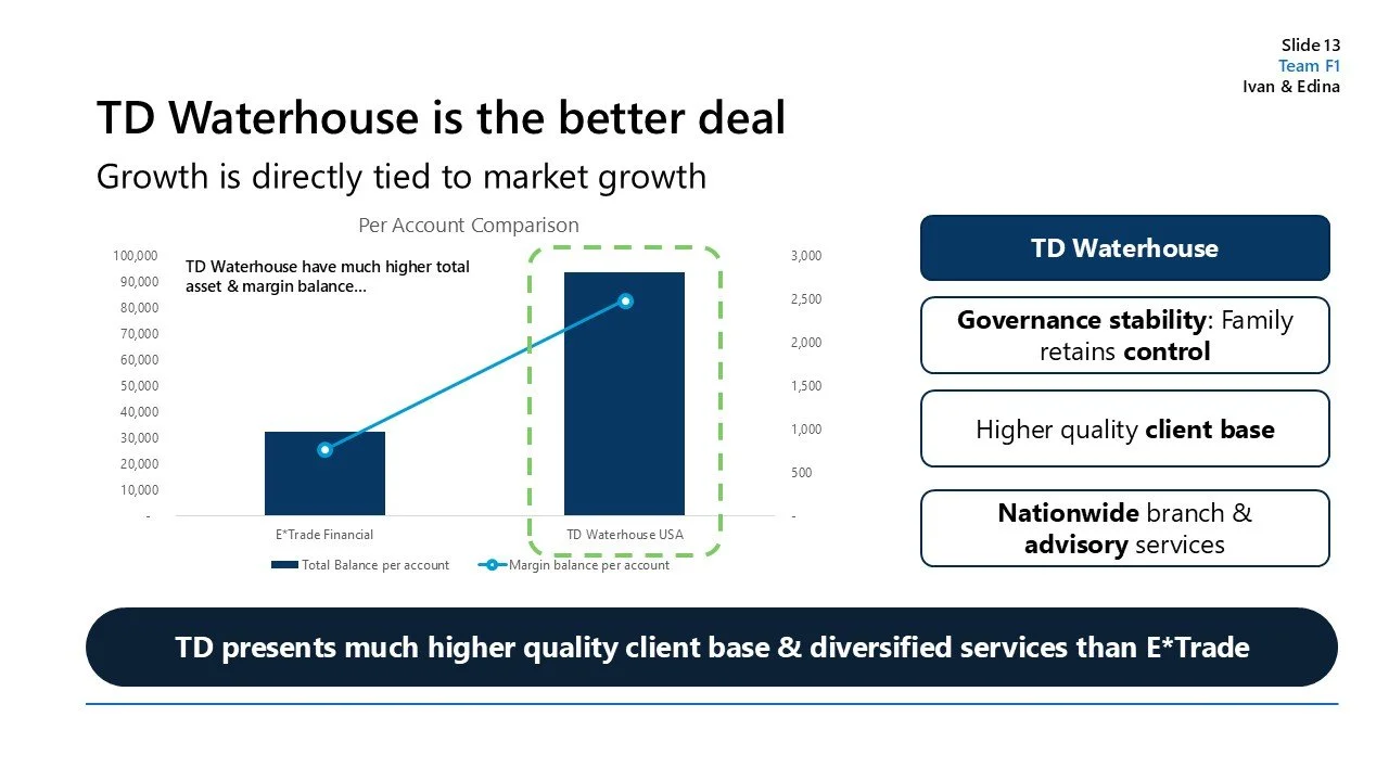 Presentation slide comparing TD Waterhouse and E*Trade with bar and line graphs showing total account balance and margin balance, highlighting TD Waterhouse's higher asset and client quality, with corporate and team information in the top right corne