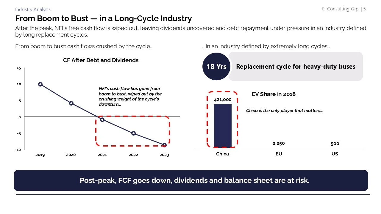 Graph showing cash flow after debt and dividends from 2019 to 2023, with a highlighted replacement cycle for heavy-duty buses lasting 18 years, and EV market share in China, EU, and US in 2018.