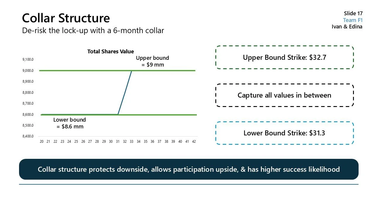 Slide titled 'Collar Structure' illustrating a stock price chart with upper and lower bounds, and key strike prices, for de-risking a 6-month collar in options trading.
