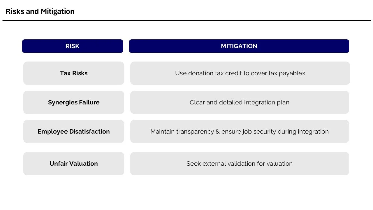 Table titled 'Risks and Mitigation' with four risk items: Tax Risks, Synergies Failure, Employee Dissatisfaction, Unfair Valuation. Corresponding mitigation strategies include using donation tax credit, clear integration plan, maintaining transparenc