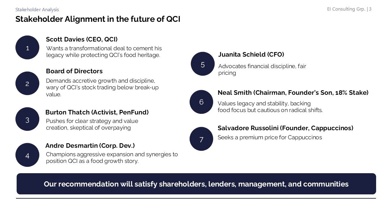 A slide titled 'Stakeholder Alignment in the future of QCI' listing seven stakeholders with numbered bullet points, including Scott Davies as CEO, Board of Directors, Burton Thatch as Activist, Andre Desmartin as Corporate Development, Juanita Schiel