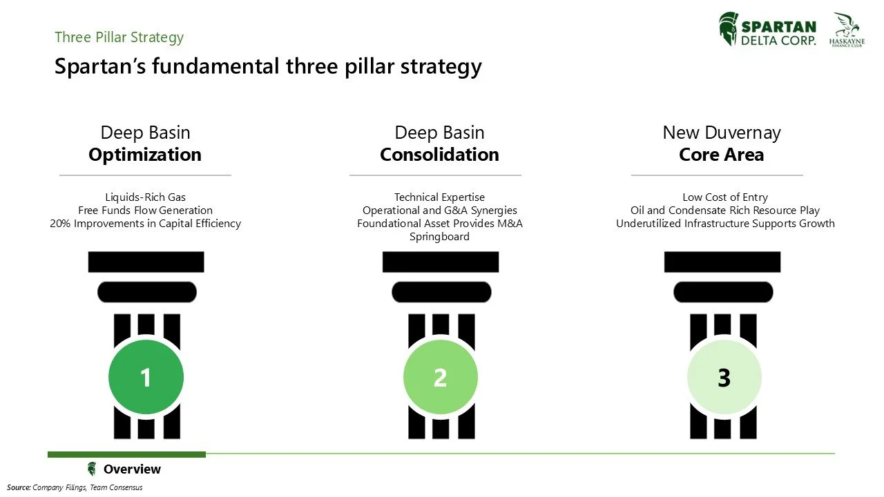 A corporate slide titled 'Spartan’s fundamental three pillar strategy' displaying three pillars: Deep Basin Optimization, Deep Basin Consolidation, and New Duvernay Core Area. Each pillar includes a brief description and a large numbered circle (1, 2