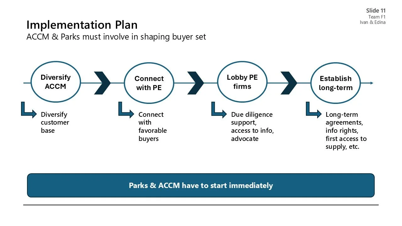 Slide showing an implementation plan with four steps: diversify ACCM, connect with PE, lobby PE firms, and establish long-term; includes descriptions and a note emphasizing immediate start for Parks and ACCM.