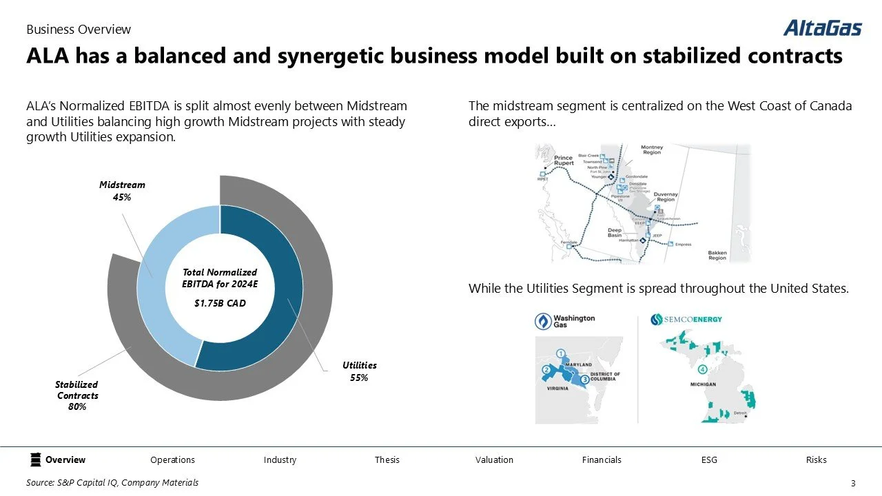 Business slide displaying a pie chart of normalized EBITDA split between Midstream (45%) and Utilities (55%) for 2024, with the total normalized EBITDA of $1.75 billion CAD, and maps showing the Midstream segment in Western Canada and Utilities sprea