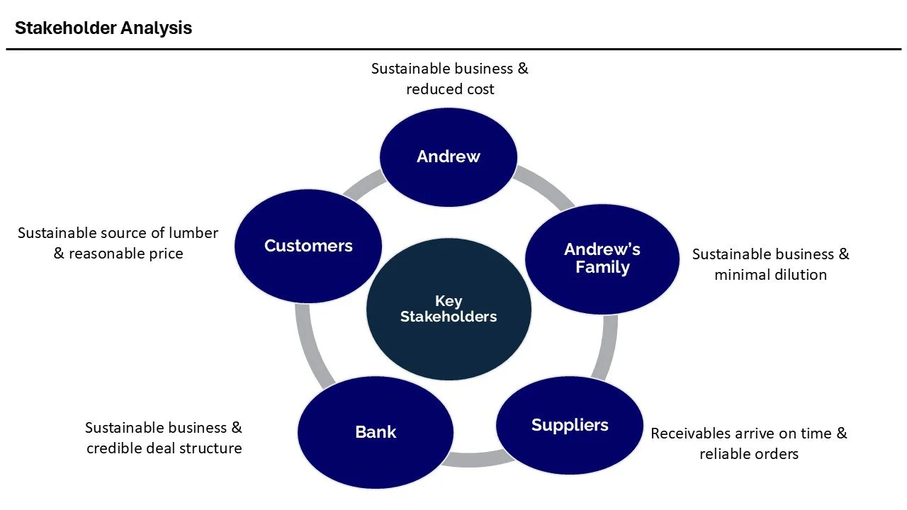 A diagram of stakeholder analysis with a central circle labeled 'Key Stakeholders' surrounded by five other circles labeled 'Andrew', 'Andrew's Family', 'Suppliers', 'Bank', and 'Customers'. Each surrounding circle has associated descriptive text abo