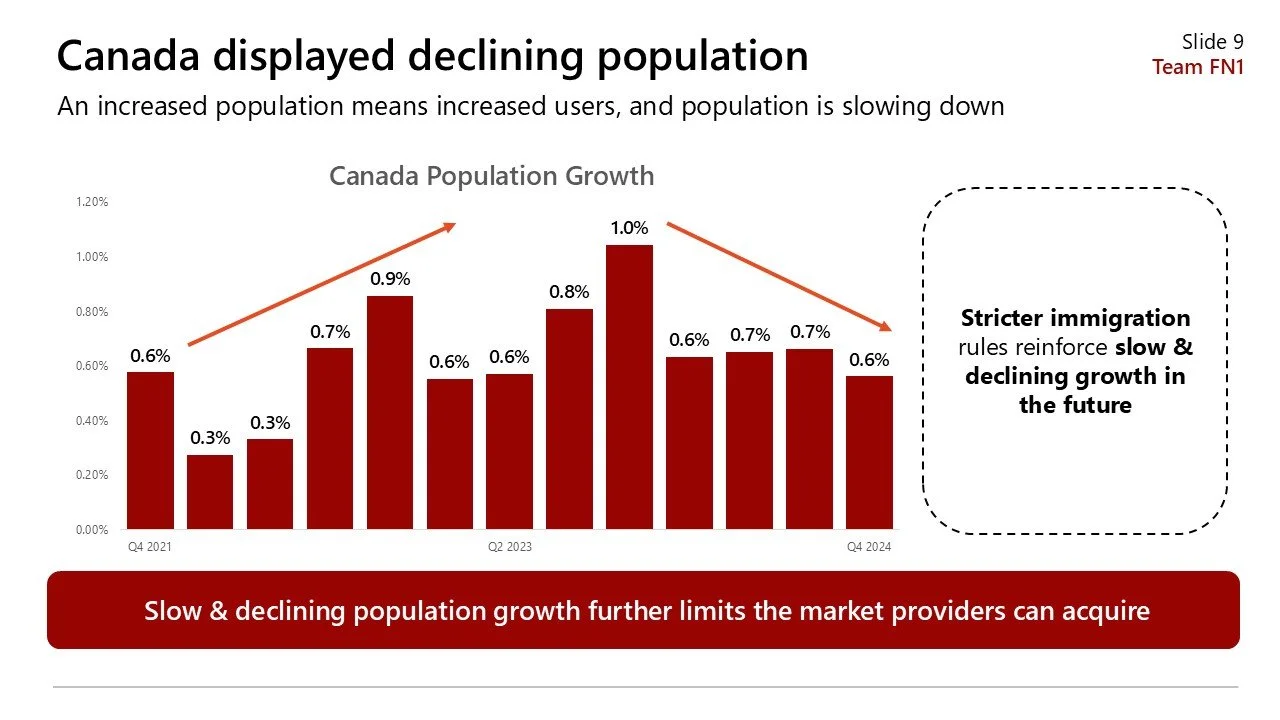 Bar chart showing Canada's declining population growth from Q4 2021 to Q4 2024, with rates decreasing from 0.6% to 0.6%, featuring an annotation about stricter immigration rules leading to slow and declining growth, and a red banner stating that slow