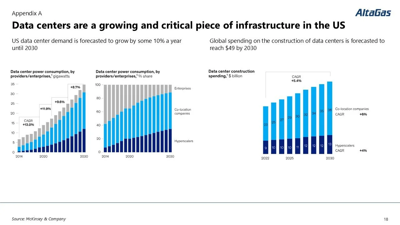 Bar charts depicting the growth of data centers in the US from 2014 to 2030, including power consumption by providers, and projected construction spending until 2030, with source attribution to McKinsey & Company.