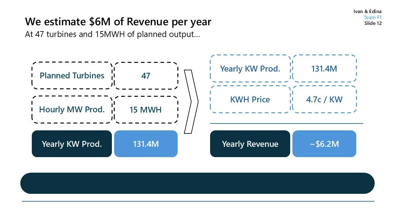 Slide presenting an estimate of $6 million annual revenue from 47 planned turbines, producing 15 MWH per hour, with a yearly kilowatt production of 131.4 million and a kilowatt-hour price of 4.7 cents, resulting in about $6.2 million yearly revenue.