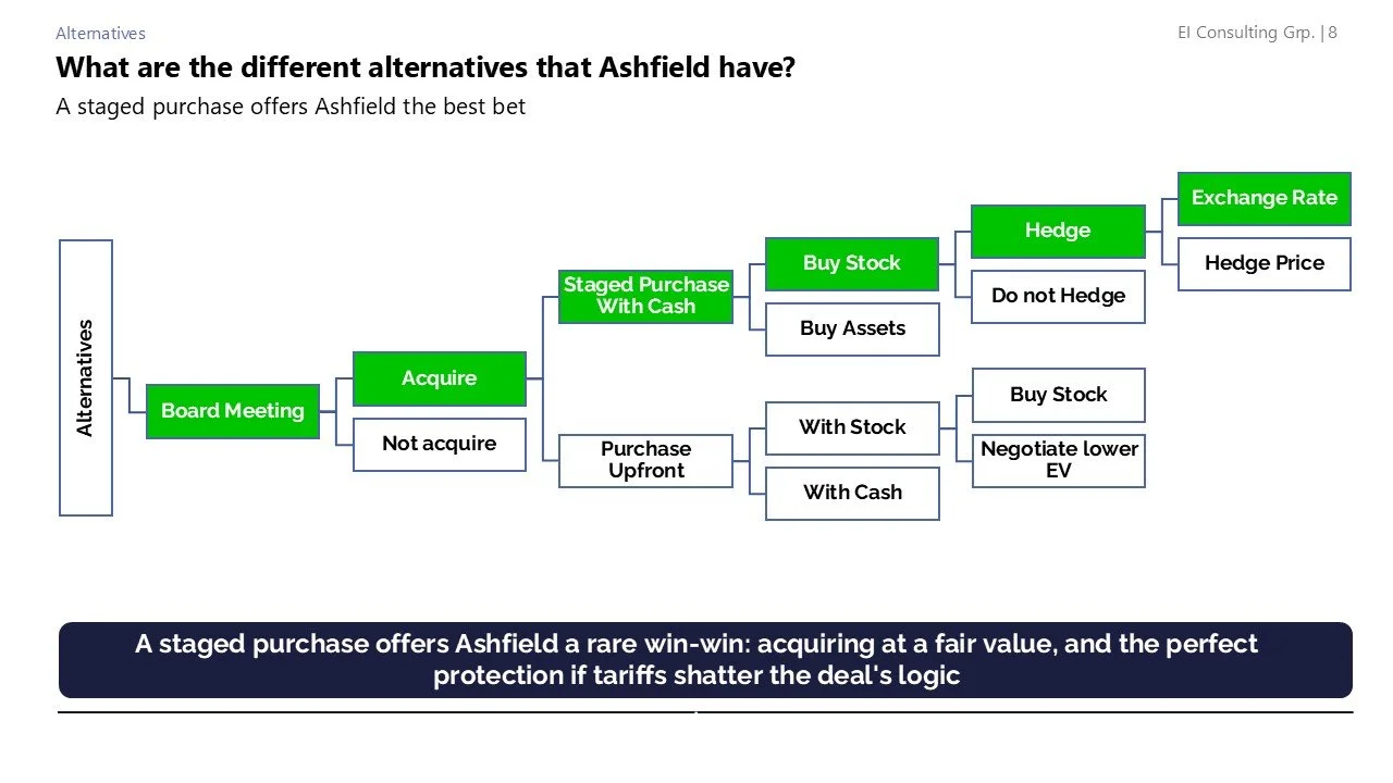 Flowchart comparing alternatives for Ashfield's staged purchase of a company, including steps like acquiring, not acquiring, staged purchase with cash, purchase upfront, and options to buy or not buy stock or assets, with decisions on hedging or not,