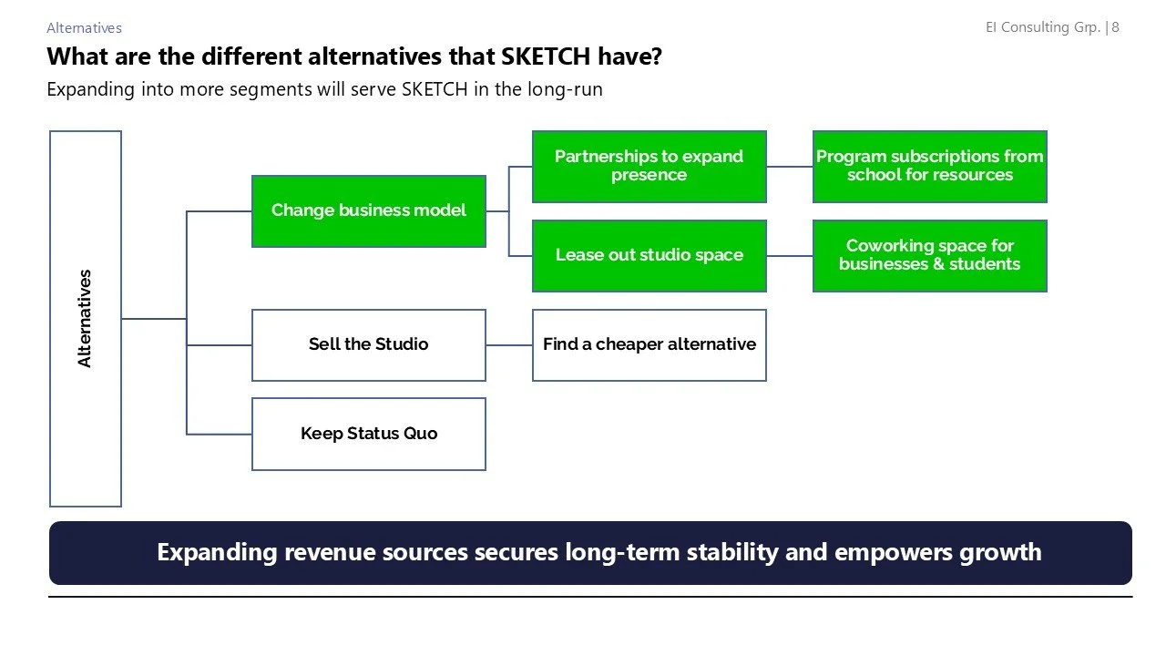 Flowchart showing alternatives for SKETCH's growth, including changing the business model, selling the studio, or keeping the status quo. Under changing the business model, options include partnerships, leasing studio space, program subscriptions, an