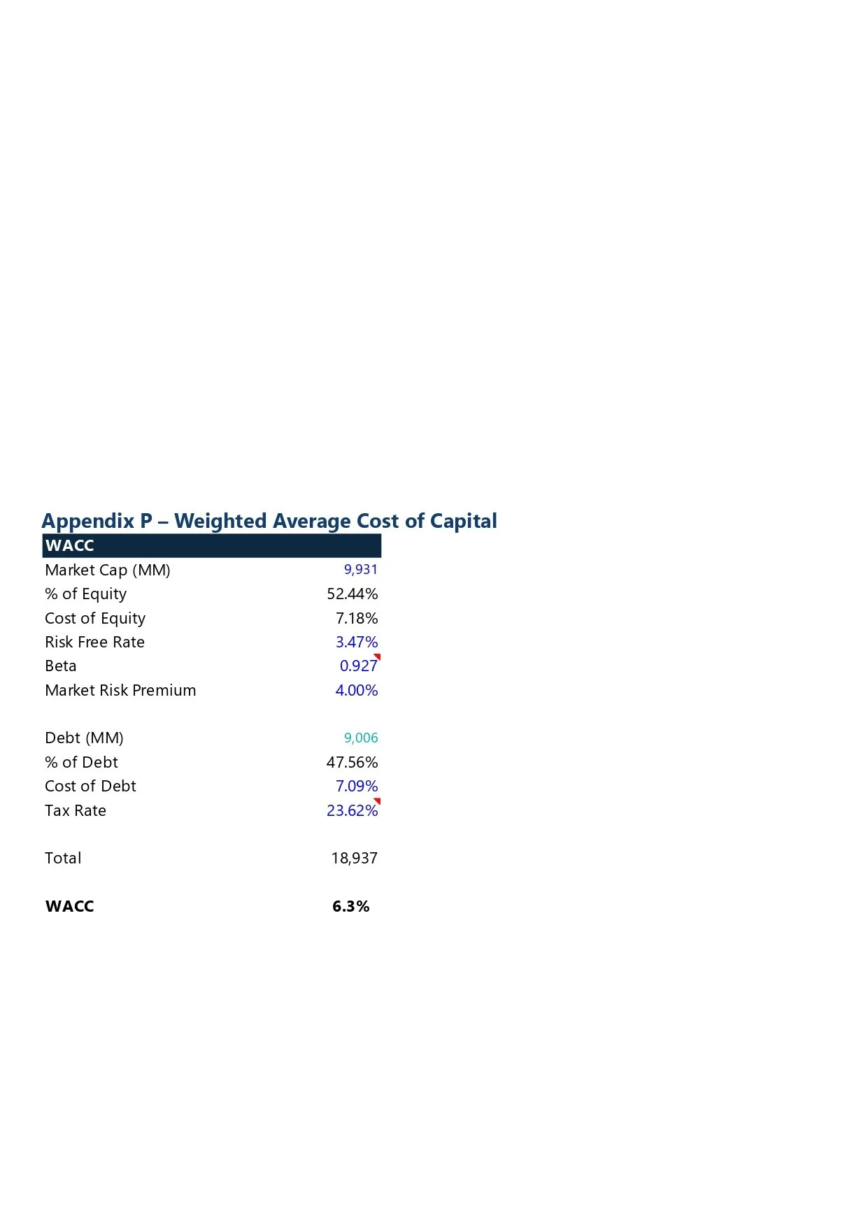 A financial table titled 'Appendix P – Weighted Average Cost of Capital' showing data such as Market Cap, % of Equity, Cost of Equity, Risk Free Rate, Beta, Market Risk Premium, Debt, % of Debt, Cost of Debt, Tax Rate, Total, and WACC with various nu