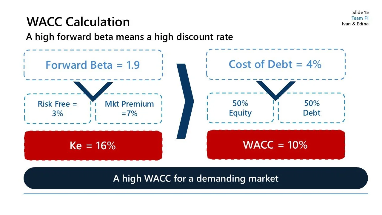 Slide titled "WACC Calculation" explaining that a high forward beta (1.9) indicates a high discount rate, with information on risk-free rate, market premium, cost of debt, equity and debt proportions, Ke at 16%, WACC at 10%, and a subtitle about a hi