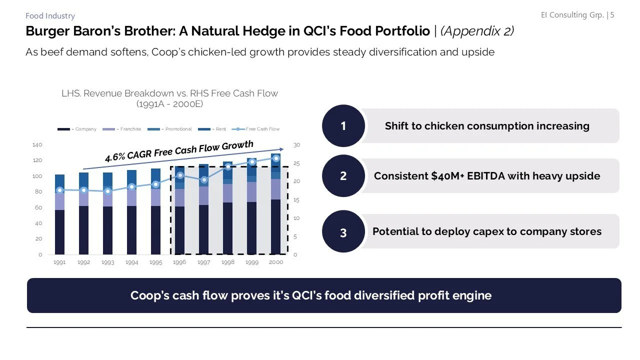 Graph showing revenue breakdown and free cash flow from 1991 to 2000, with labels indicating shifts to chicken consumption, strong EBITDA, and potential store expansion, emphasizing Coop's cash flow stability and diversification.