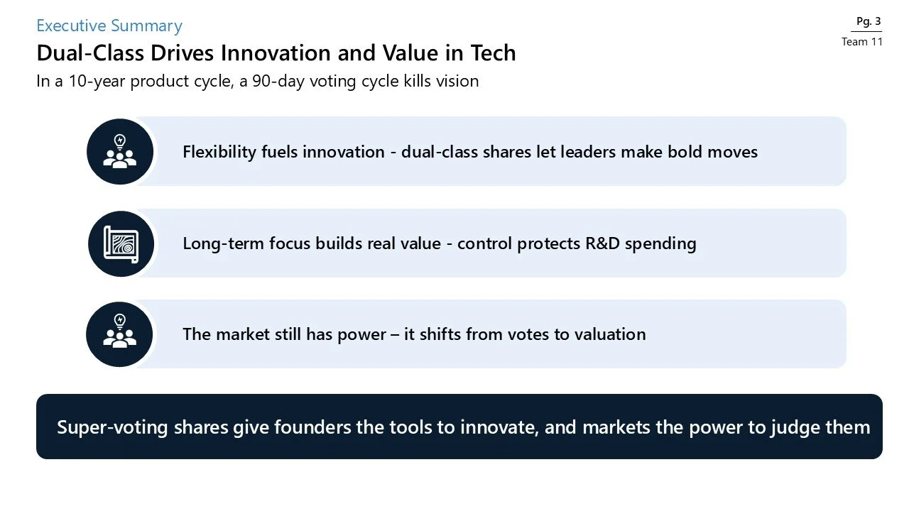 Slide titled 'Dual-Class Drives Innovation and Value in Tech' with three bullet points. First point: 'Flexibility fuels innovation - dual-class shares let leaders make bold moves' with an icon of a person with a light bulb. Second point: 'Long-term f