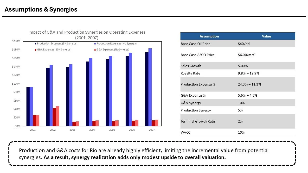 Bar graph showing impact of G&A and production synergies on operating expenses from 2001 to 2007, with separate costs for synergy and no synergy, along with assumptions and key values such as oil price, sales growth, royalty rate, and production expe