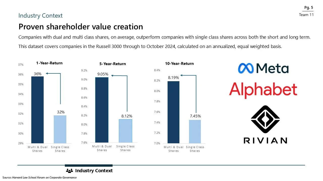 Graphs showing shareholder value creation over 1, 5, and 10 years for multi & dual shares versus single class shares, with company logos for Meta, Alphabet, and Rivian.