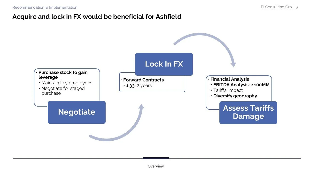 Flowchart outlining the process of acquiring and locking in FX for Ashfield, including negotiating stock purchase, locking in FX via forward contracts, and assessing tariffs damage through financial analysis.