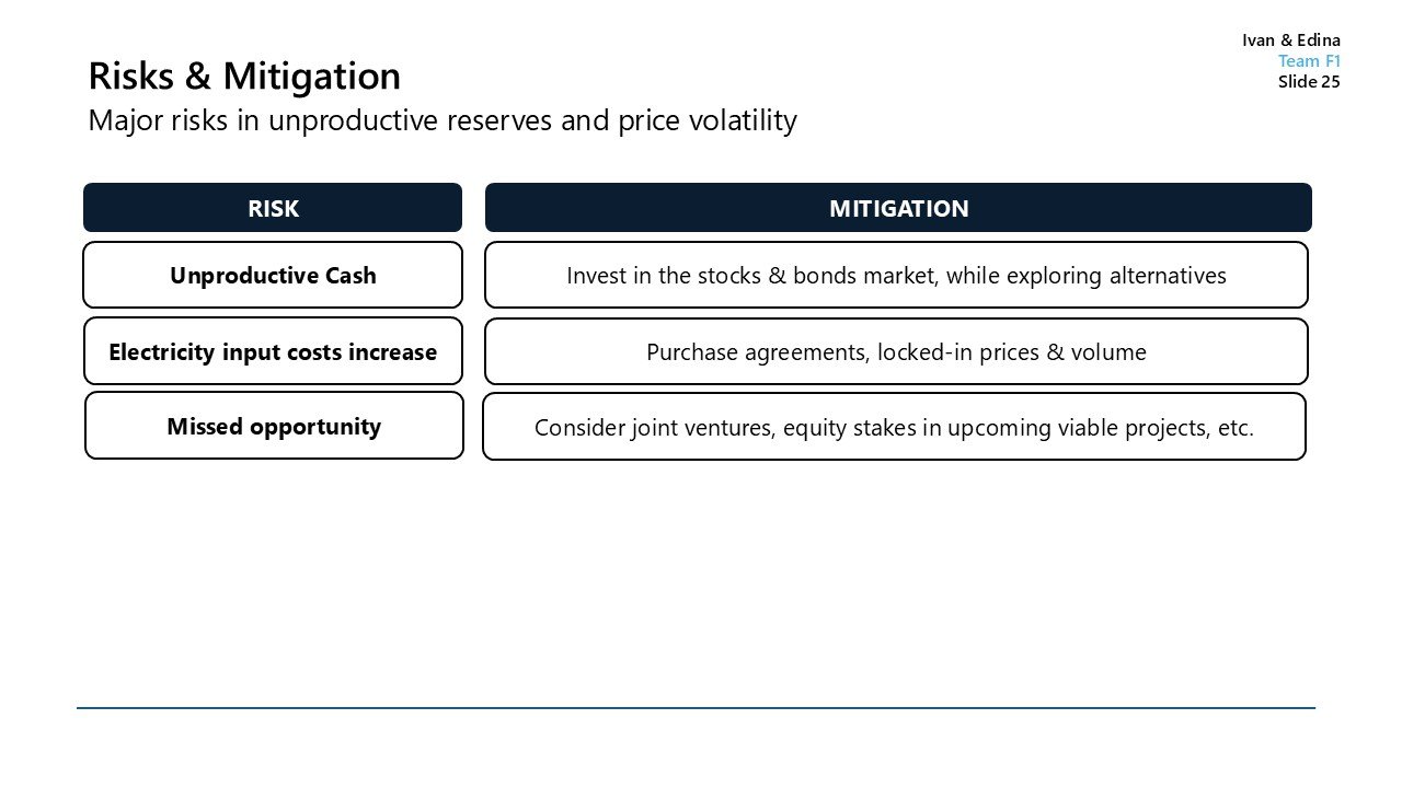 Slide titled 'Risks & Mitigation' showing a table of three risks: Unproductive Cash, Electricity input costs increase, Missed opportunity, with corresponding mitigation strategies. Top right text reads 'Ivan & Edina, Team F1, Slide 25.'