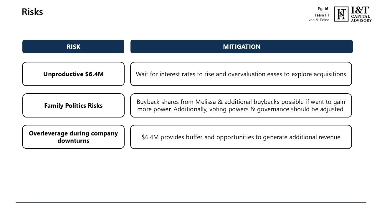A financial risk management slide titled 'Risks' with options for mitigation strategies. Risks include unproductive $6.4M, family politics risks, and overleverage during company downturns, with corresponding mitigation actions.