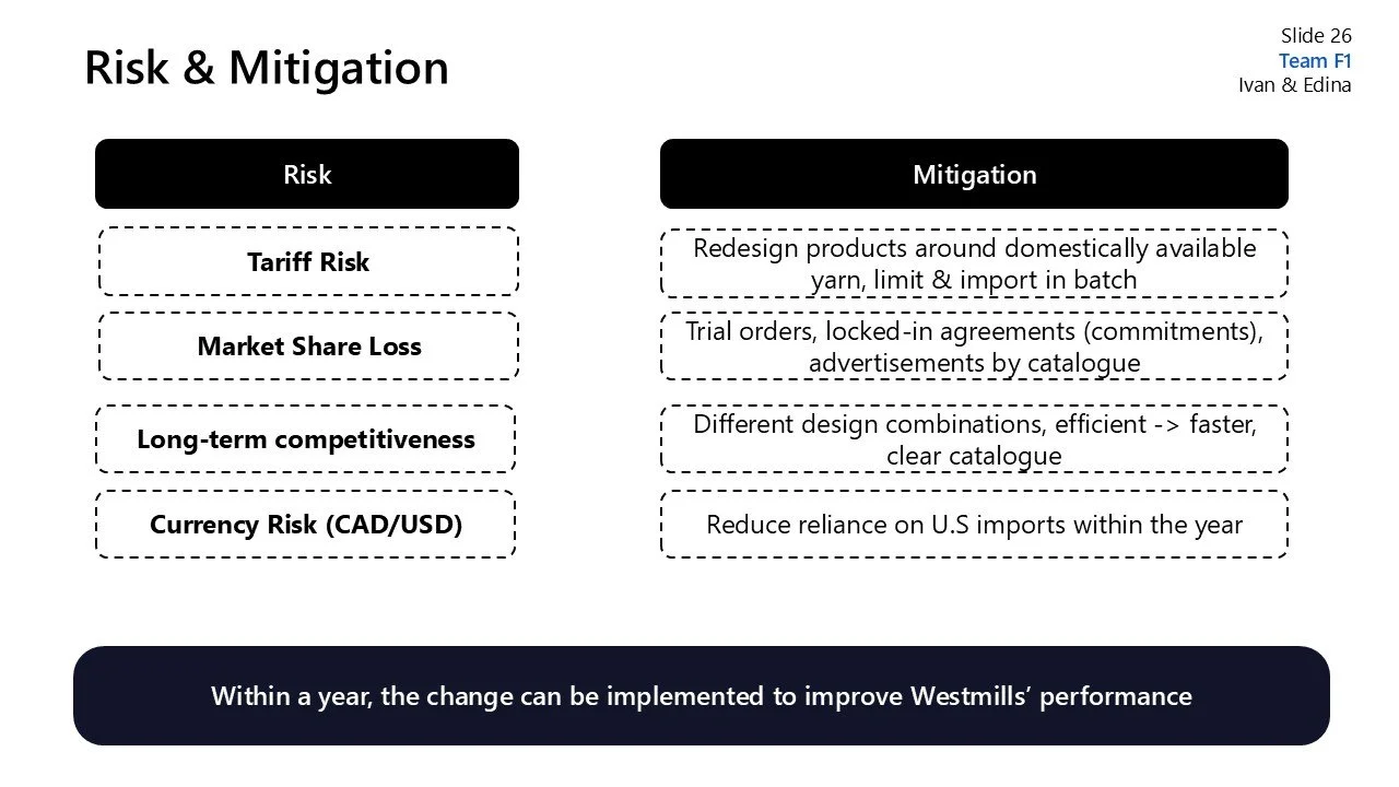 Slide titled 'Risk & Mitigation.' Two columns labeled 'Risk' and 'Mitigation.' Under 'Risk,' listed risks include tariff risk, market share loss, long-term competitiveness, and currency risk (CAD/USD). Corresponding mitigation strategies include rede