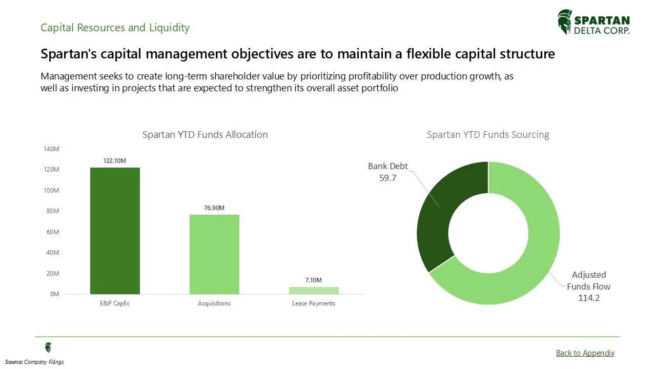 A financial presentation slide titled "Capital Resources and Liquidity" from Spartan Delta Corp. showing their capital management objectives, a bar chart of fund allocation, and a donut chart of fund sourcing. The bar chart displays amounts for E&P C
