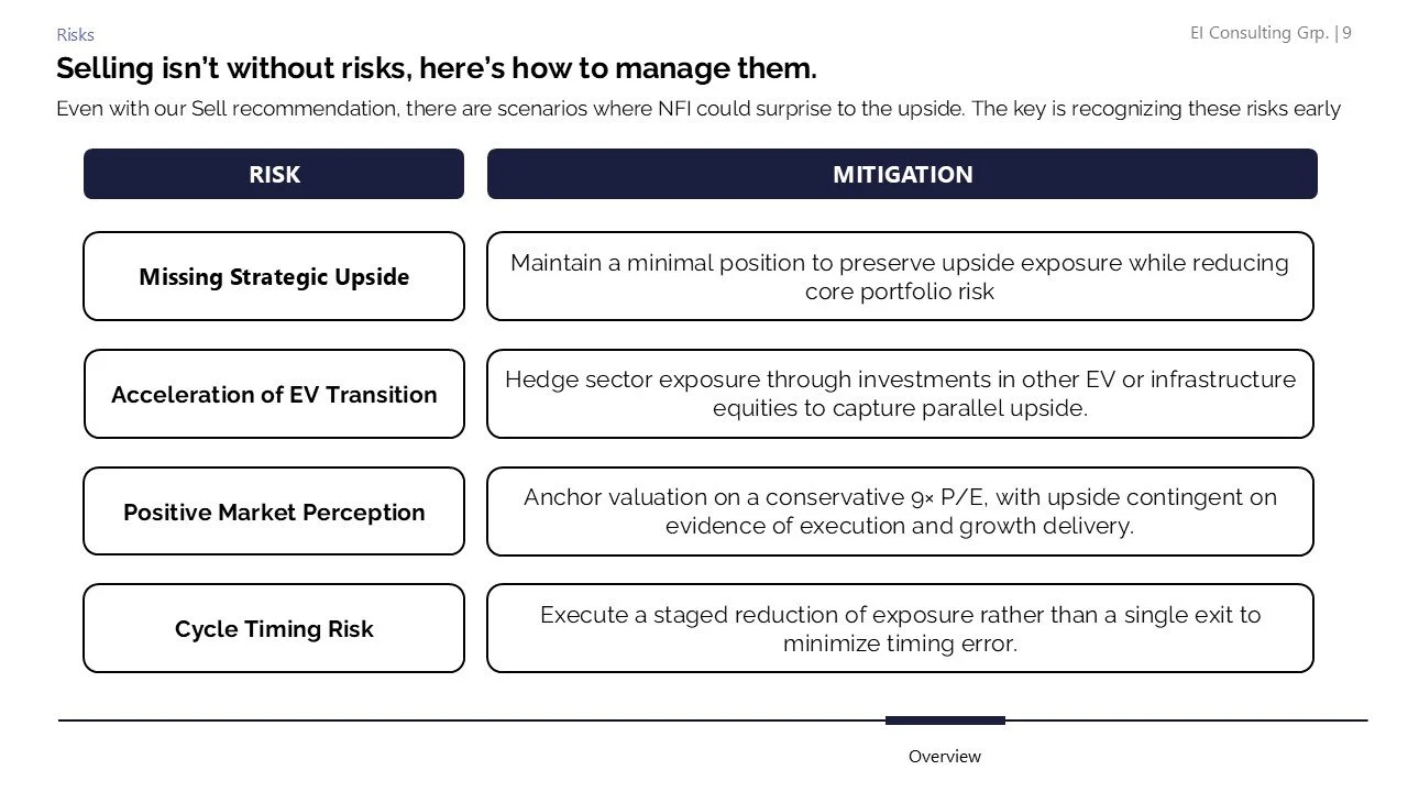 A table comparing risks and mitigation strategies related to selling in financial markets, including missing strategic upside, acceleration of EV transition, positive market perception, and cycle timing risk.