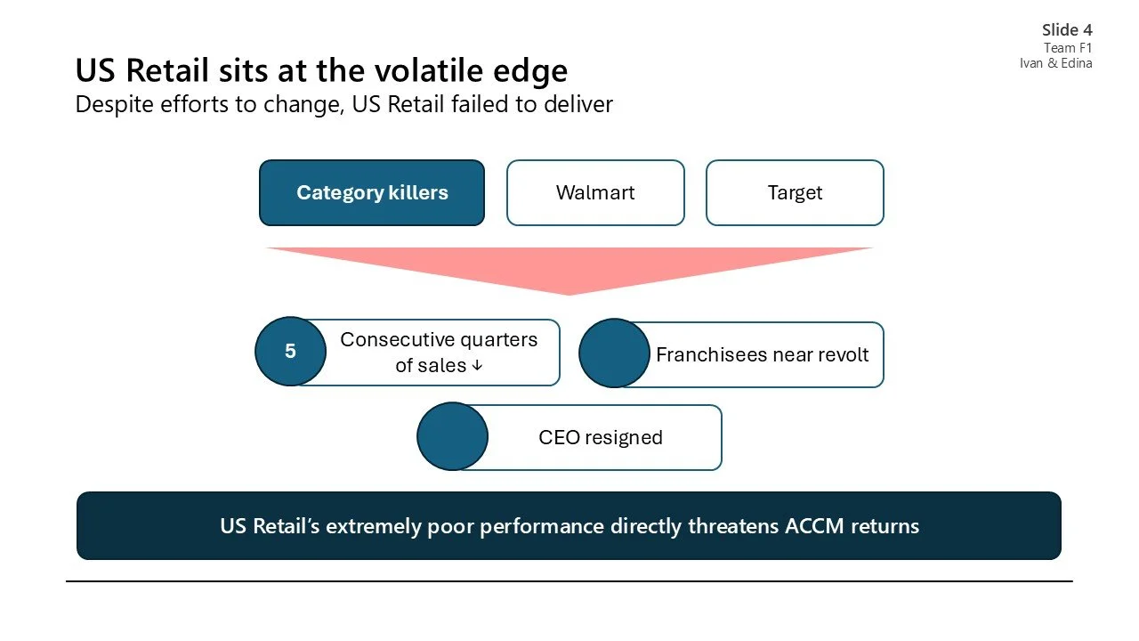 Presentation slide titled 'US Retail sits at the volatile edge' with bullet points about US retail performance, showing categories like Walmart and Target, and issues like consecutive quarters of sales decline, franchisees revolting, and CEO resignat