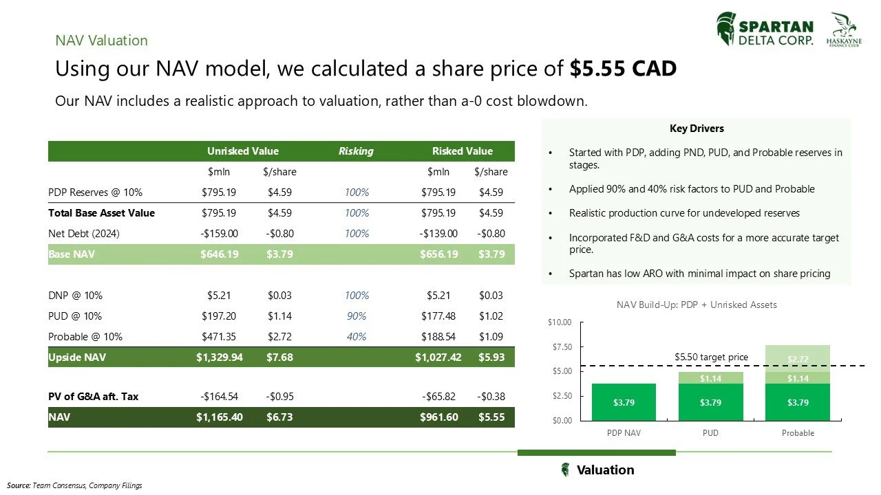 Spreadsheet showing NAV valuation details for Spartan Delta Corp., including unrisksed and risked values, key drivers, and a bar chart indicating valuation components and target share price of $5.55 CAD.
