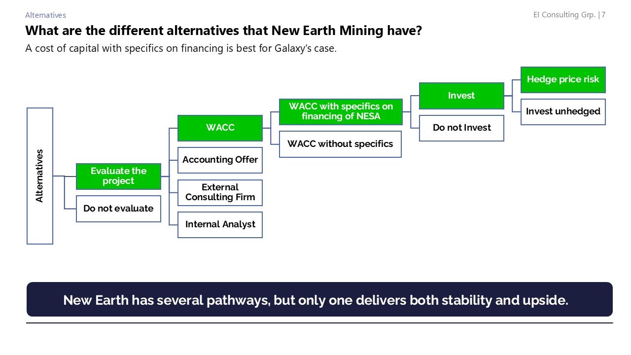 Flowchart diagram titled 'What are the different alternatives that New Earth Mining have?' showing options for evaluating mining projects, including paths for WACC, external consultants, internal analysts, and different investment decisions, with var