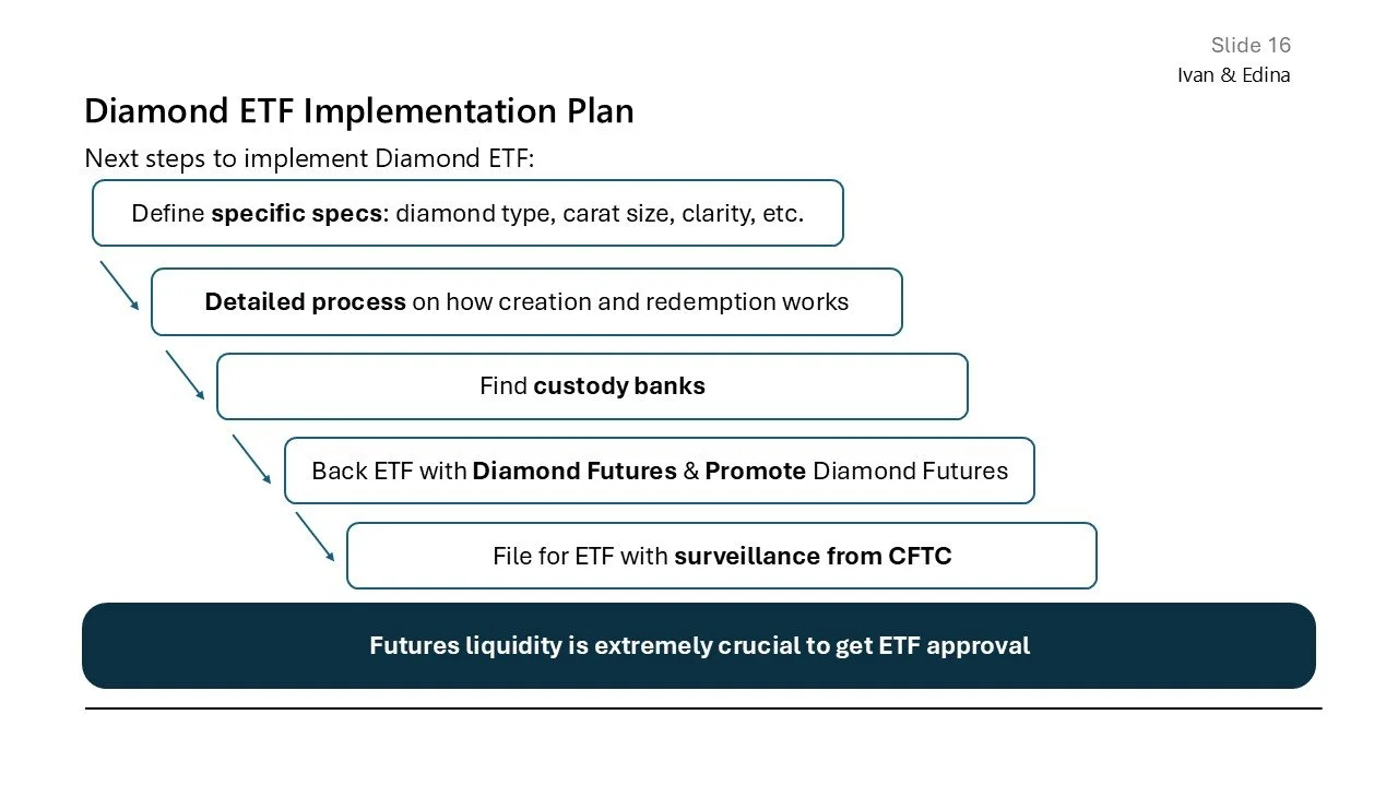 Slide titled 'Diamond ETF Implementation Plan' with steps to implement a diamond ETF, including defining specific specs, detailed process, finding custody banks, backing ETF with diamond futures, and filing for surveillance from CFTC, ending with a s