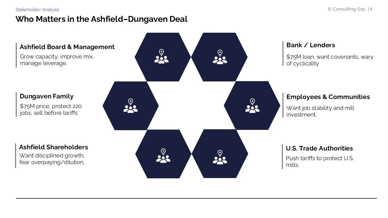 Diagram illustrating stakeholder groups involved in the Ashfield–Dungaven Deal, including Ashfield Board & Management, Dungaven Family, Ashfield Shareholders, Bank/Lenders, Employees & Communities, and U.S. Trade Authorities, with descriptions of the