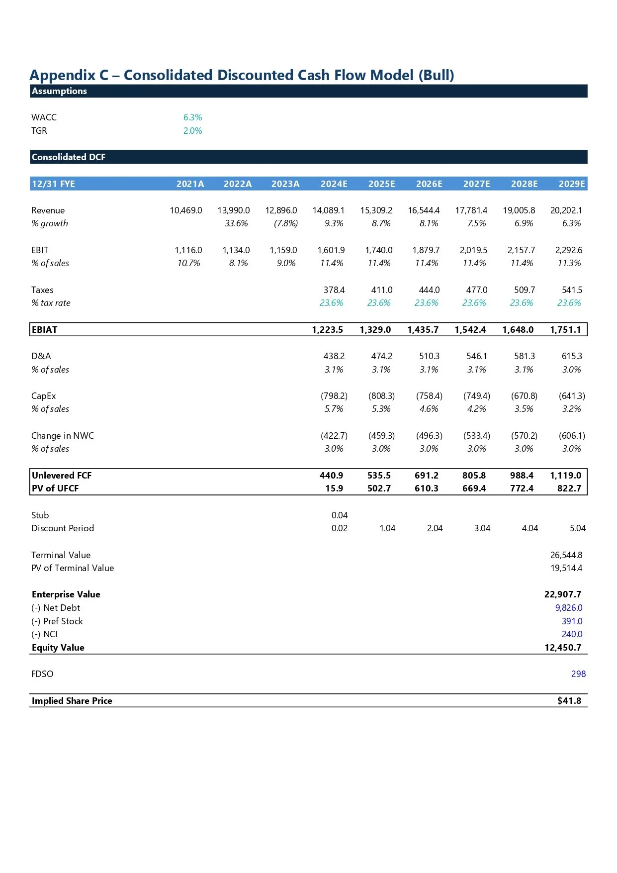 A detailed financial table titled 'Appendix C - Consolidated Discounted Cash Flow Model (Bull)' showing assumptions around WACC and TGR, with projected revenue, EBIT, taxes, and other financial metrics from 2021 to 2029, concluding with enterprise va