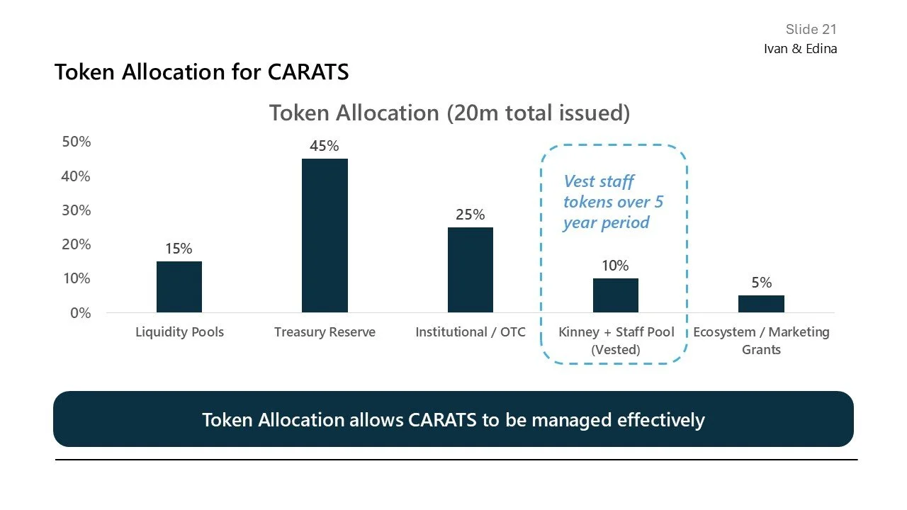 A presentation slide showing a bar graph titled 'Token Allocation for CARATS' with five categories: Liquidity Pools, Treasury Reserve, Institutional / OTC, Kinney + Staff Pool (Vested), and Ecosystem / Marketing Grants. The bars indicate percentage a