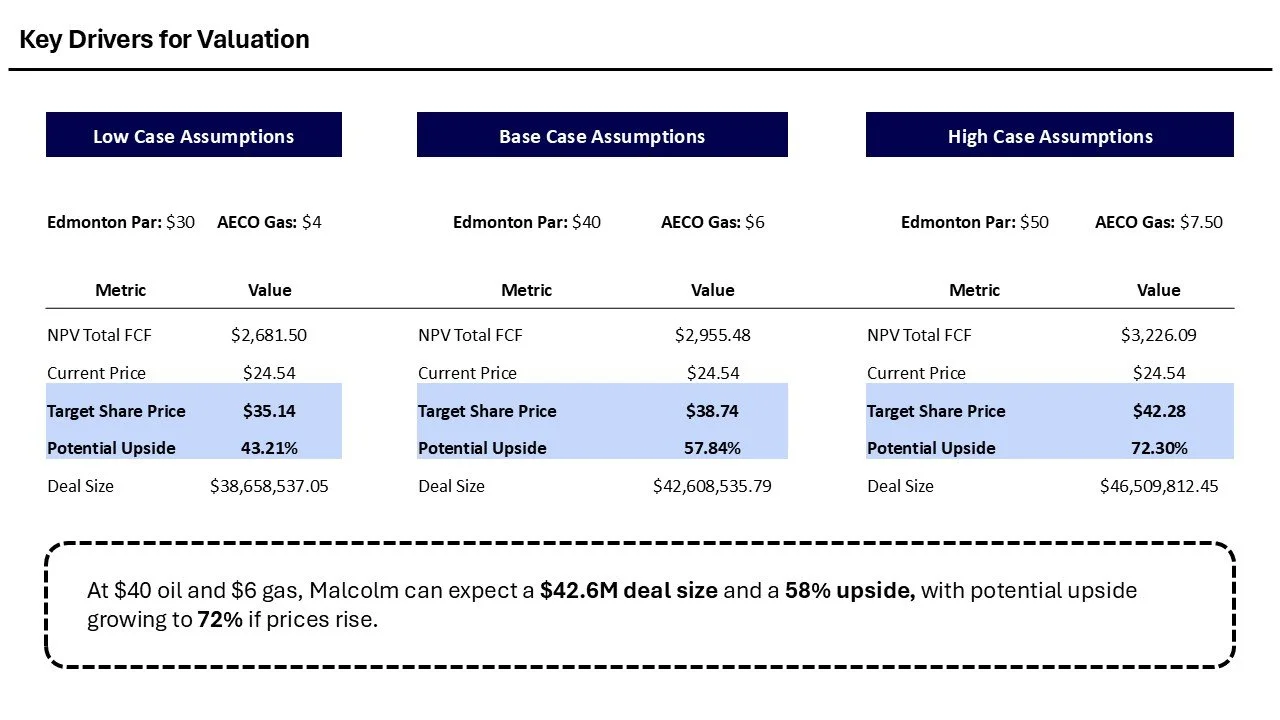 A table comparing key valuation drivers under low, base, and high case assumptions for oil and gas in Edmonton, showing metrics like NPV, target share price, and deal size, with an analysis summary at the bottom.