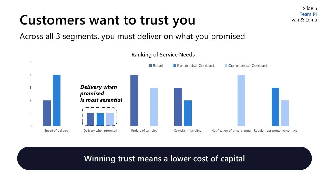Slide presentation titled "Customers want to trust you" showing a bar graph of service needs ranking across retail, residential, and commercial contracts, with a note about delivery when promised being most essential. The slide includes a footer mess