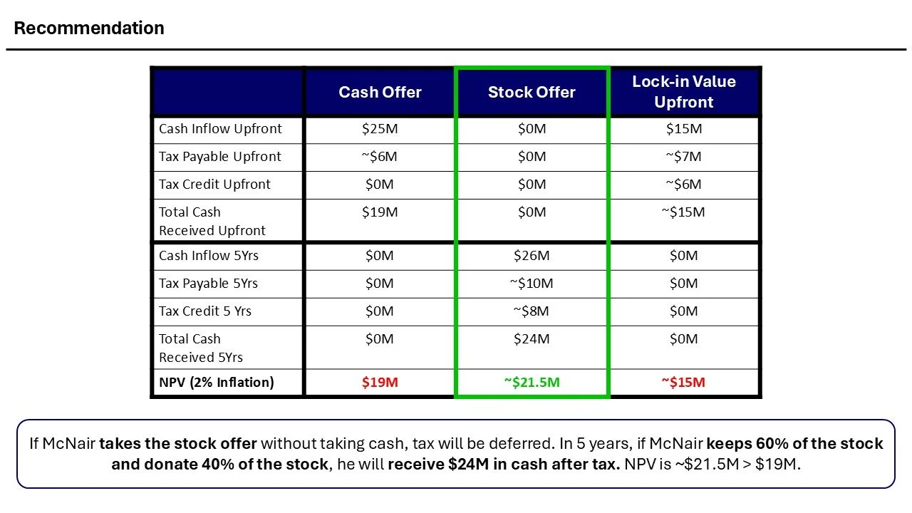 Financial table comparing cash offer, stock offer, and lock-in value upfront, showing cash inflow, tax payable, tax credit, total cash received, and net present value with calculations and notes.