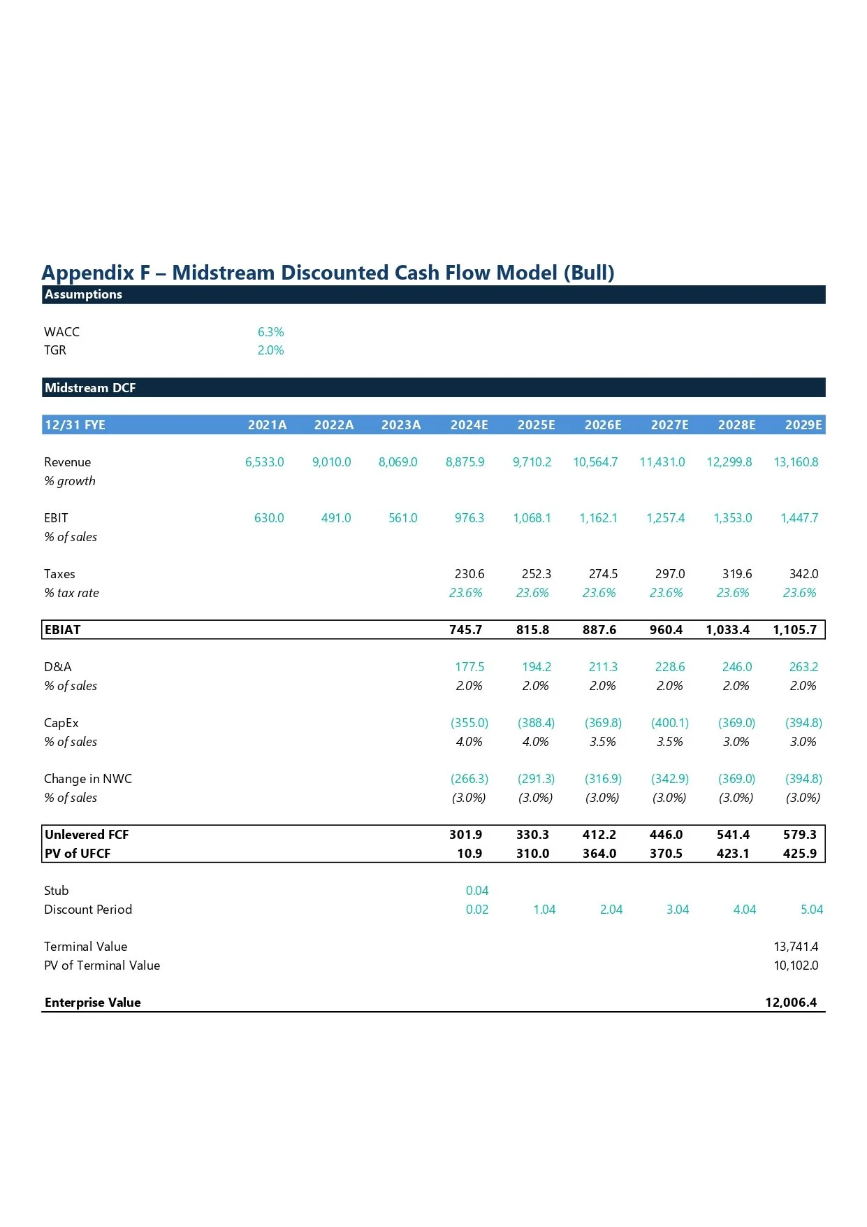 A financial cash flow model table titled 'Appendix F - Midstream Discounted Cash Flow Model (Bull)'. It contains assumptions, revenue, EBIT, taxes, EBITDA, D&A, CapEx, change in NWC, unlevered FCF, PV of UCFC, terminal value, and enterprise value dat