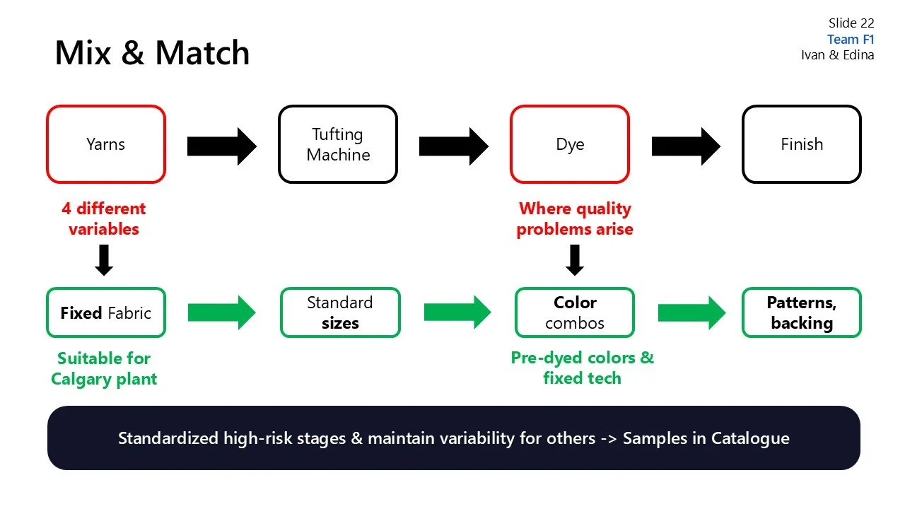 Flowchart illustrating the process of yarn mixing and matching for textile production. It includes steps: Yarns, Tufting Machine, Dye, Finish, with issues like quality problems at dye stage and variables such as fixed fabric and color combinations.