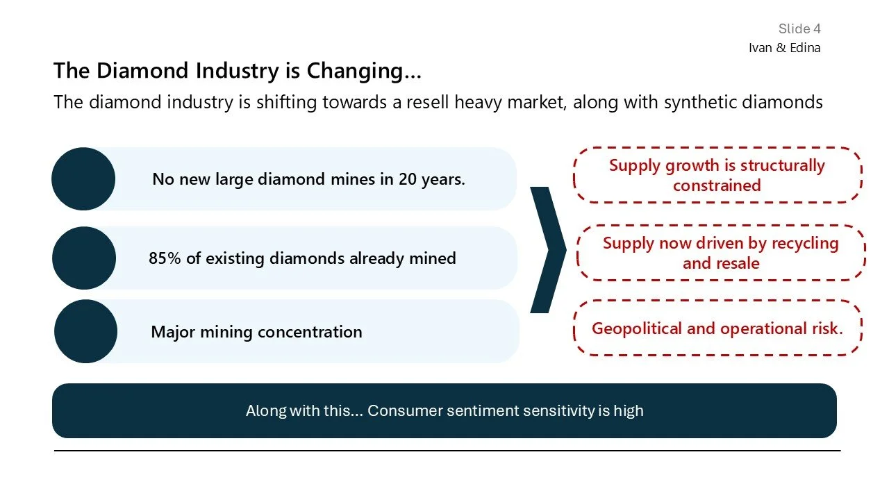 Slide presentation titled 'The Diamond Industry is Changing' discussing shifts in diamond market including no new large diamond mines in 20 years, 85% of diamonds are already mined, and major mining concentration. Highlights supply growth is structur