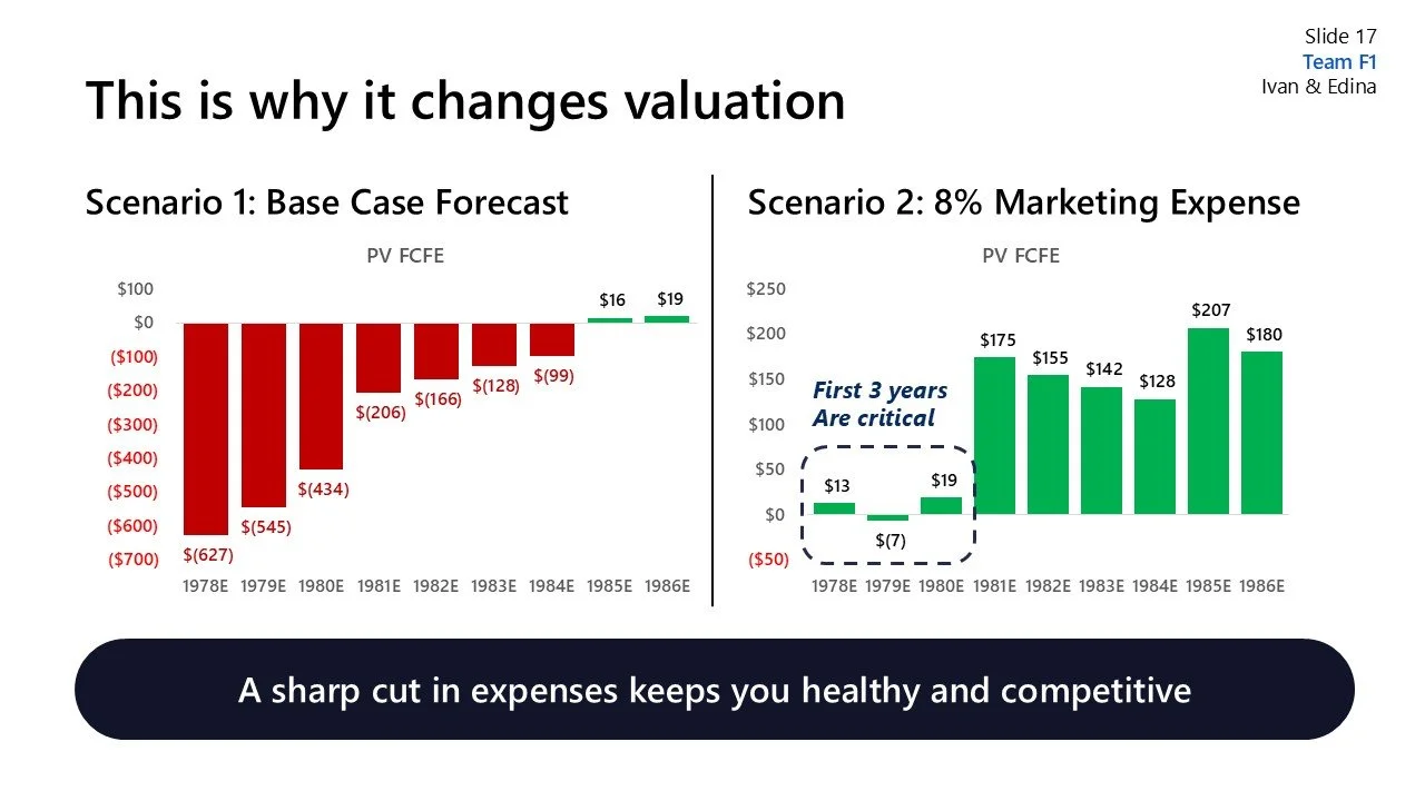 Slide presentation titled 'This is why it changes valuation' showing two scenarios. Scenario 1: base case forecast with a bar graph depicting decreasing negative cash flows from 1978 to 1986, ending with small positive values. Scenario 2: marketing e