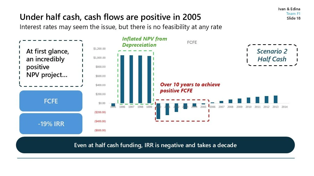 Bar chart showing cash flow and net present value from 1995 to 2014, indicating a positive cash flow in the first years and negative cash flow from 2001 to 2005, with a gradual increase afterward, titled "Under half cash, cash flows are positive in 2