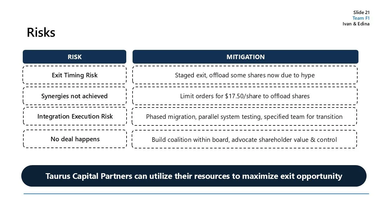 Slide titled 'Risks' with a table listing risks and mitigation strategies, including exit timing risk, synergies not achieved, integration execution risk, and no deal happens. Contact info for Ivan & Edina, part of Team F1, is in the top right corner