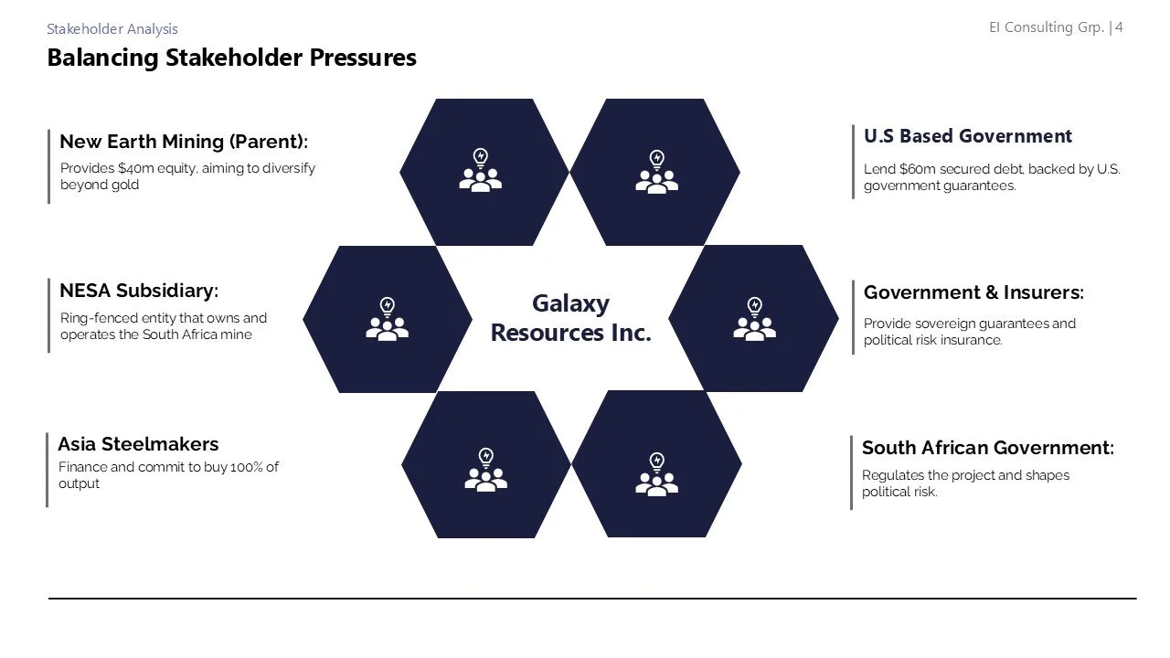 Diagram showing stakeholder analysis of Galaxy Resources Inc. with six key stakeholders: New Earth Mining (Parent), U.S-Based Government, NESA Subsidiary, Government & Insurers, Asia Steelmakers, and South African Government, connected to the company