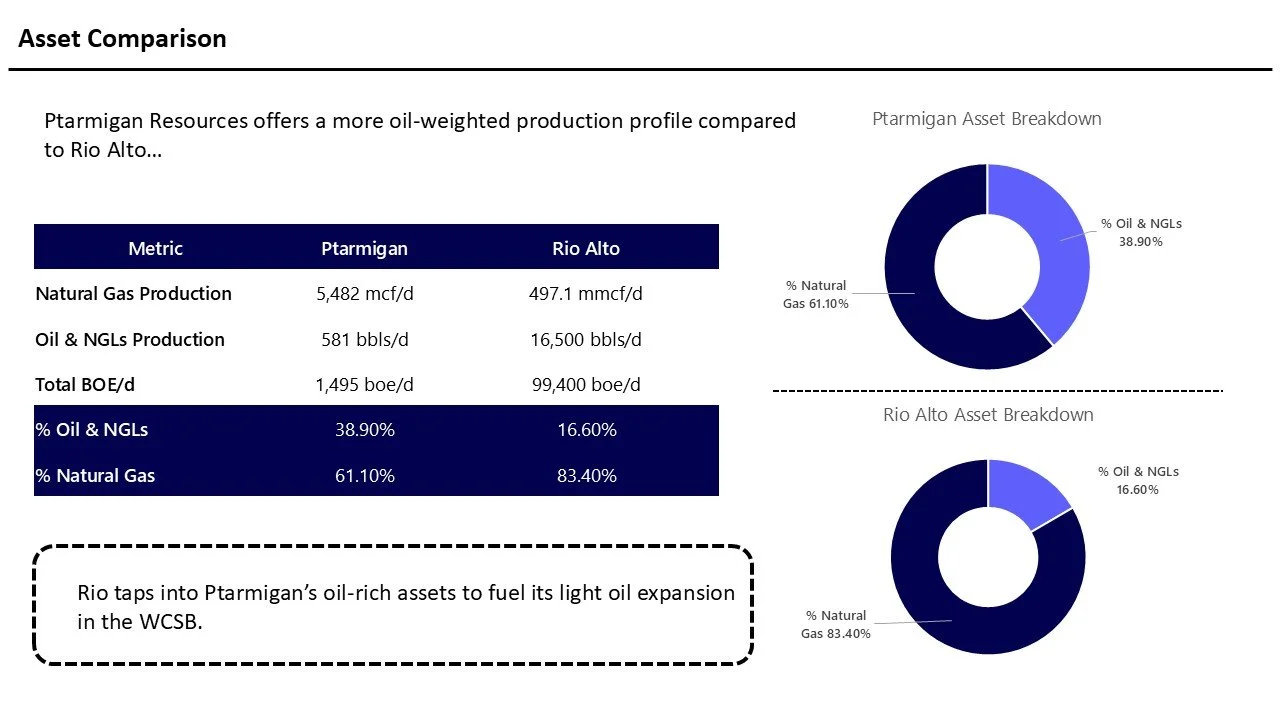 A slide showing asset comparison and breakdown between Ptarmigan Resources and Rio Alto, with metrics including natural gas, oil and NGLs production, and total BOE per day. Bar charts, pie charts, and a summary note about Rio's oil-rich assets fuelin