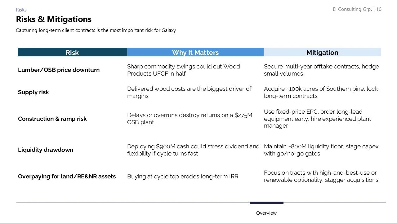 Slide titled "Risks & Mitigations" discussing risks for Galaxy, including lumber price downturn, supply risk, construction risk, liquidity drawbacks, and overpaying for assets, with corresponding mitigation strategies.